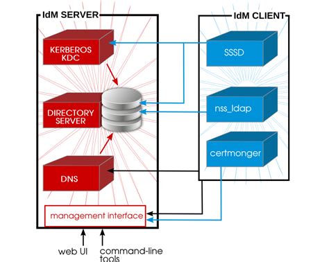 redhat idm ports